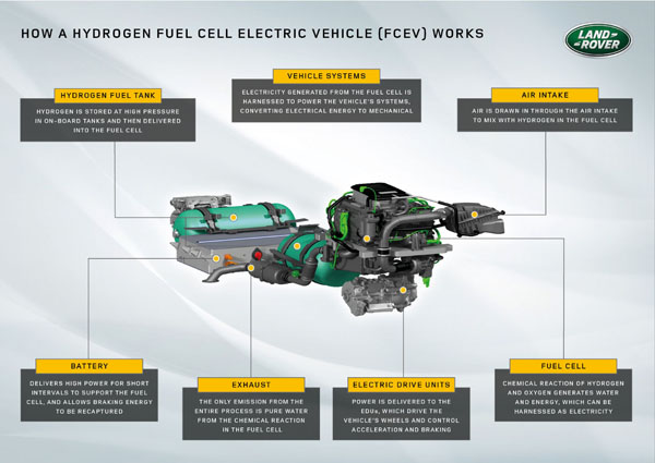 JAGUAR LAND ROVER IS DEVELOPING A PROTOTYPE HYDROGEN FUEL CELL ELECTRIC VEHICLE